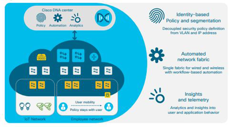 Tư vấn DNA của Cisco cho SD-Access