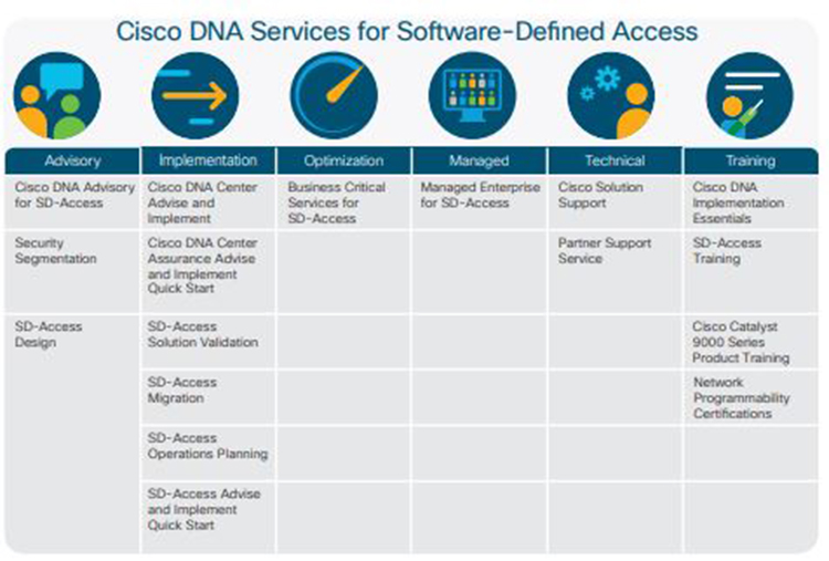 Tư vấn DNA của Cisco cho SD-Access