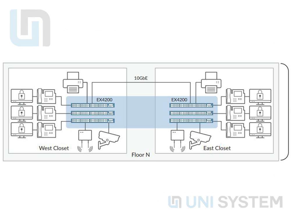 EX4200 sử dụng công nghệ khung gầm ảo 10Gb trên 10 thiết bị