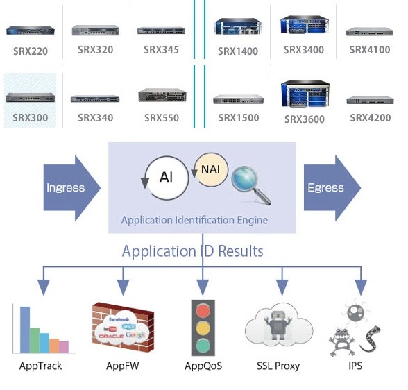 Bộ tính năng nổi bật của Firewall SRX