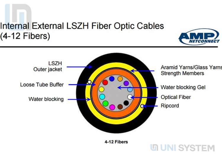Cấu tạo cáp quang AMP Singlemode 4 Core Cấu tạo cáp quang Commscope AMP Singlemode 4 Core