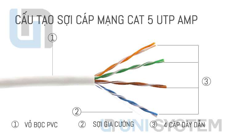 Cấu tạo của dây cáp mạng Cat5 AMP
