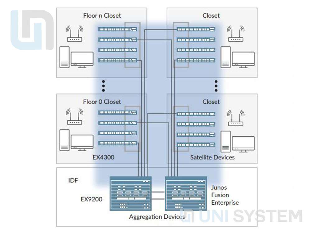 Hệ thống triển khai với hệ điều hành Junos