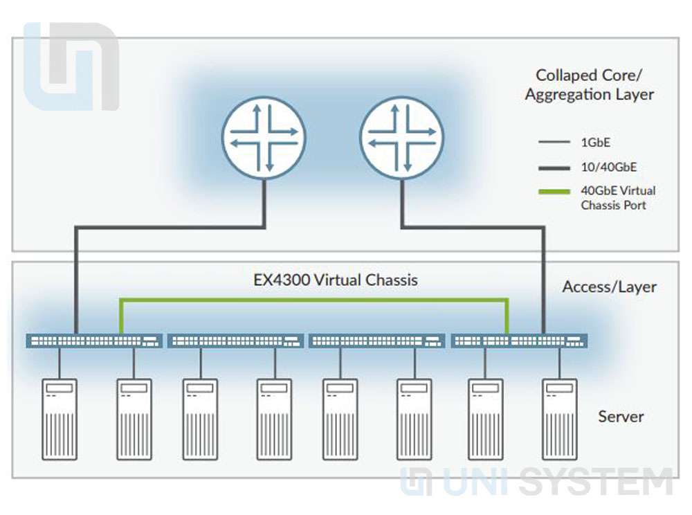 EX4300 với khung gầm ảo cho các kết nối