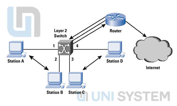 Two layer. Cisco Switch layer 3. Layer 3 Switch. Layer 2 layer 3 схема сети. Two layers.