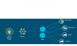 Cách mạng hóa mạng WAN với kiến trúc phần mềm Cisco IOS XE
