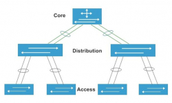 Tìm hiểu về hệ thống mạng core switch của Cisco
