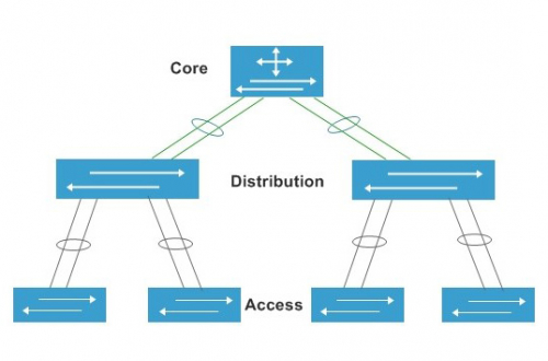 Core switch Cisco là gì? chức năng của switch core trong hệ thống mạng
