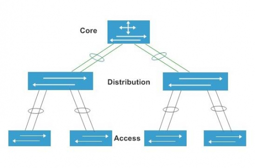 Lớp core switch Cisco có chức năng gì trong hệ thống mạng
