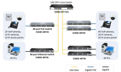 Tìm hiểu switch cisco 10Gb, phân biệt và lựa chọn hợp lý cho hệ thống mạng