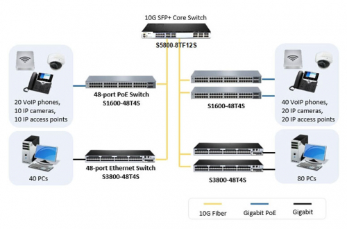 Tìm hiểu switch cisco 10Gb, phân biệt và lựa chọn hợp lý cho hệ thống mạng